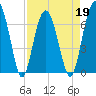 Hilton Head tide chart for Tuesday, April 19, 2022