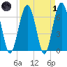 Hilton Head tide chart for Friday, April 1, 2022