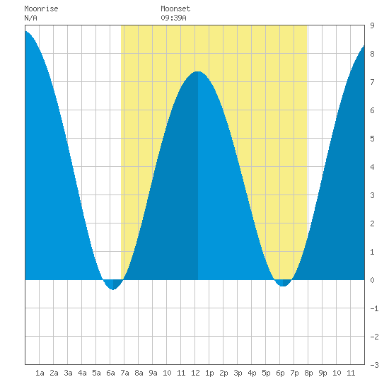 Hilton Head tide chart for Wednesday, April 20, 2022