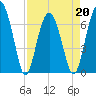 Hilton Head tide chart for Wednesday, April 20, 2022
