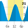 Hilton Head tide chart for Thursday, April 21, 2022