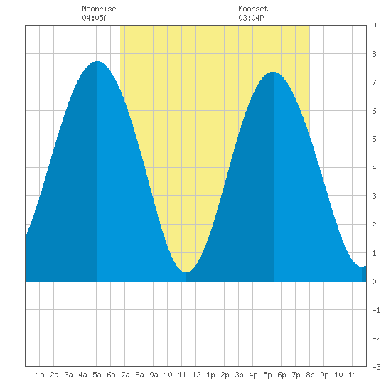 Hilton Head tide chart for Monday, April 25, 2022
