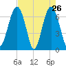 Hilton Head tide chart for Tuesday, April 26, 2022