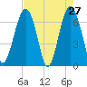 Hilton Head tide chart for Wednesday, April 27, 2022