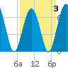 Hilton Head tide chart for Sunday, April 3, 2022