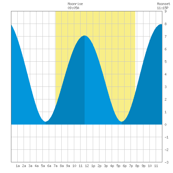 Hilton Head tide chart for Monday, April 4, 2022