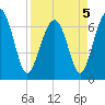 Hilton Head tide chart for Tuesday, April 5, 2022