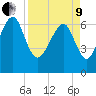Hilton Head tide chart for Saturday, April 9, 2022