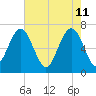 Hilton Head tide chart for Wednesday, May 11, 2022