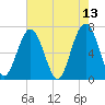 Hilton Head tide chart for Friday, May 13, 2022