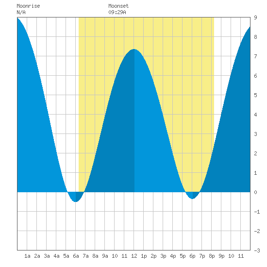 Hilton Head tide chart for Thursday, May 19, 2022