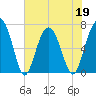 Hilton Head tide chart for Thursday, May 19, 2022