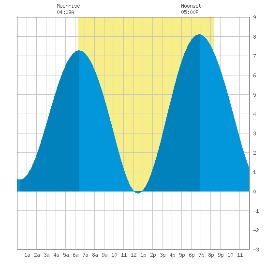 Hilton Head tide chart for Thursday, May 26, 2022