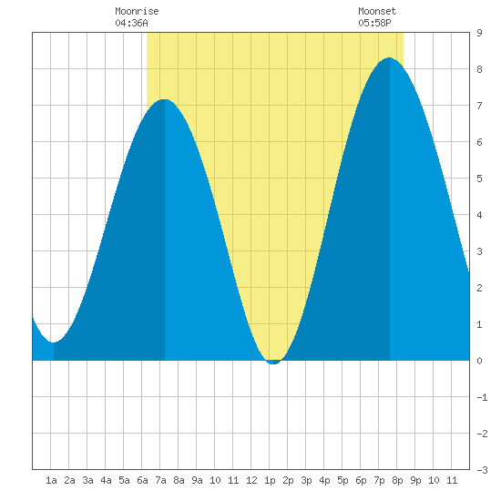 Hilton Head tide chart for Friday, May 27, 2022