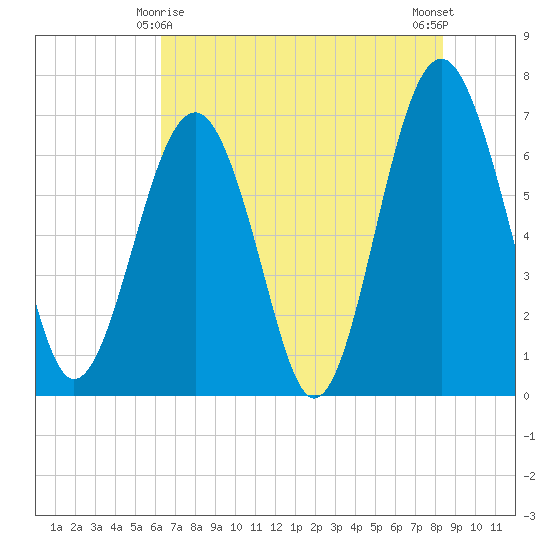 Hilton Head tide chart for Saturday, May 28, 2022