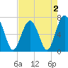 Hilton Head tide chart for Monday, May 2, 2022