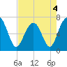 Hilton Head tide chart for Wednesday, May 4, 2022