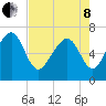 Hilton Head tide chart for Sunday, May 8, 2022