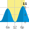 Hilton Head tide chart for Saturday, June 11, 2022