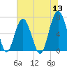 Hilton Head tide chart for Monday, June 13, 2022