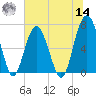 Hilton Head tide chart for Tuesday, June 14, 2022