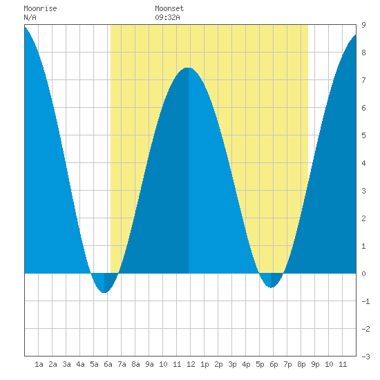 Hilton Head tide chart for Friday, June 17, 2022