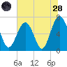 Hilton Head tide chart for Tuesday, June 28, 2022
