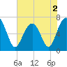 Hilton Head tide chart for Thursday, June 2, 2022
