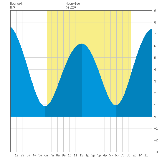 Hilton Head tide chart for Friday, June 3, 2022