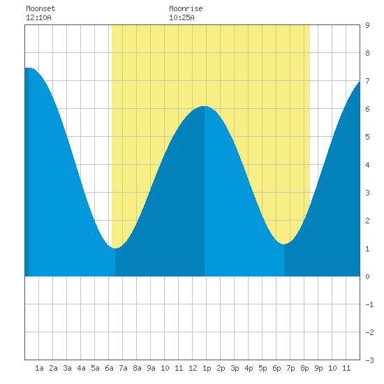 Hilton Head tide chart for Saturday, June 4, 2022