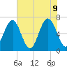 Hilton Head tide chart for Thursday, June 9, 2022