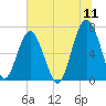 Hilton Head tide chart for Monday, July 11, 2022