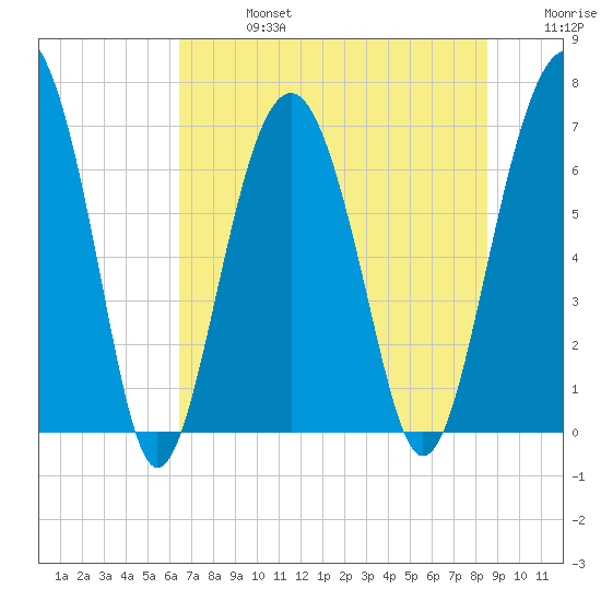 Hilton Head tide chart for Saturday, July 16, 2022