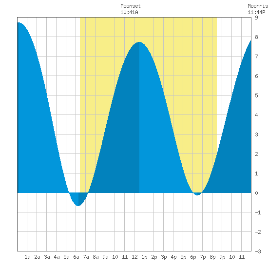 Hilton Head tide chart for Sunday, July 17, 2022