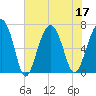 Hilton Head tide chart for Sunday, July 17, 2022