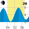 Hilton Head tide chart for Wednesday, July 20, 2022