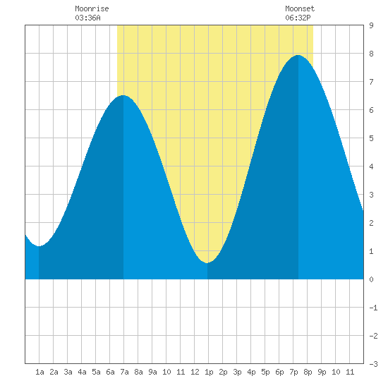 Hilton Head tide chart for Monday, July 25, 2022