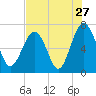 Hilton Head tide chart for Wednesday, July 27, 2022