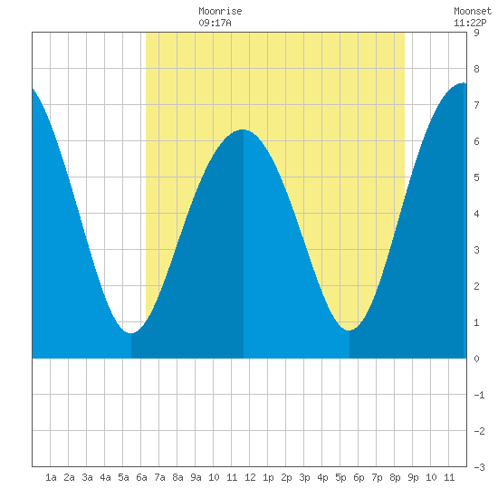 Hilton Head tide chart for Saturday, July 2, 2022