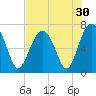Hilton Head tide chart for Saturday, July 30, 2022