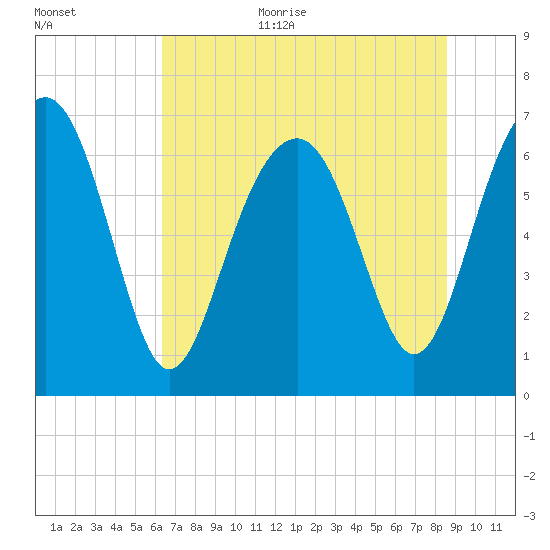 Hilton Head tide chart for Monday, July 4, 2022