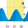 Hilton Head tide chart for Tuesday, July 5, 2022