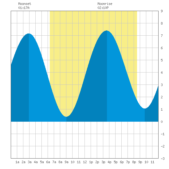 Hilton Head tide chart for Thursday, July 7, 2022