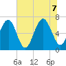 Hilton Head tide chart for Thursday, July 7, 2022