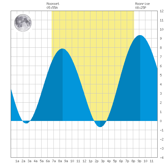Hilton Head tide chart for Thursday, August 11, 2022