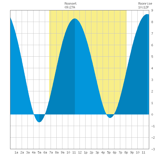Hilton Head tide chart for Sunday, August 14, 2022