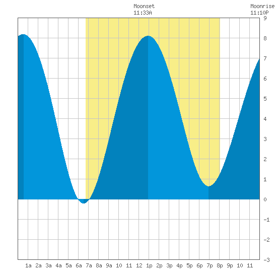 Hilton Head tide chart for Tuesday, August 16, 2022