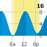Hilton Head tide chart for Tuesday, August 16, 2022