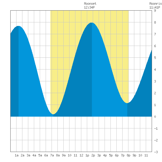 Hilton Head tide chart for Wednesday, August 17, 2022