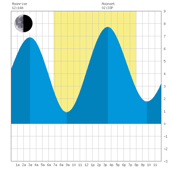 Hilton Head tide chart for Friday, August 19, 2022
